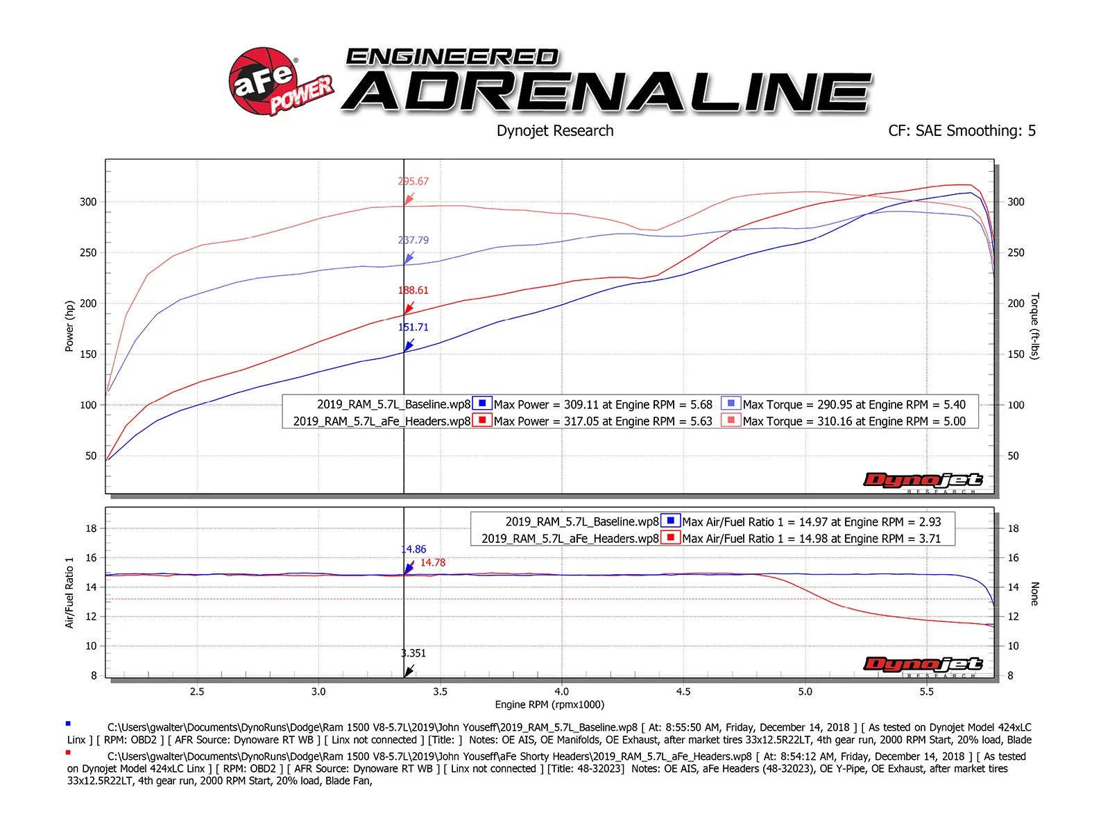 Kolektory wydechowe sportowe Twisted Steel 304 Stainless Steel Headers | RAM 1500 (DT) 5.7L HEMI | 2019-2025 - obrazek 3