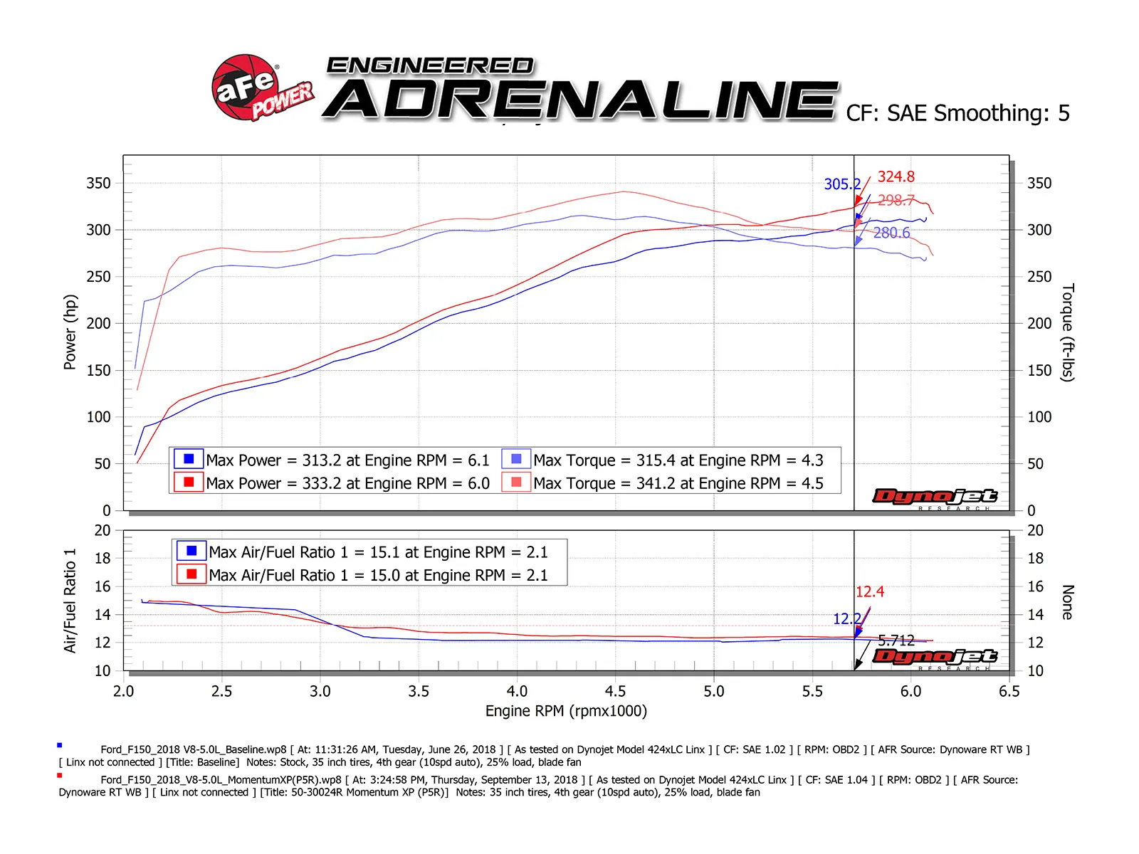 Układ dolotowy Momentum GT Cold Air Intake System w/ Pro 5R Filter | Ford F-150 | 5.0 | 2015-2020 - obrazek 6