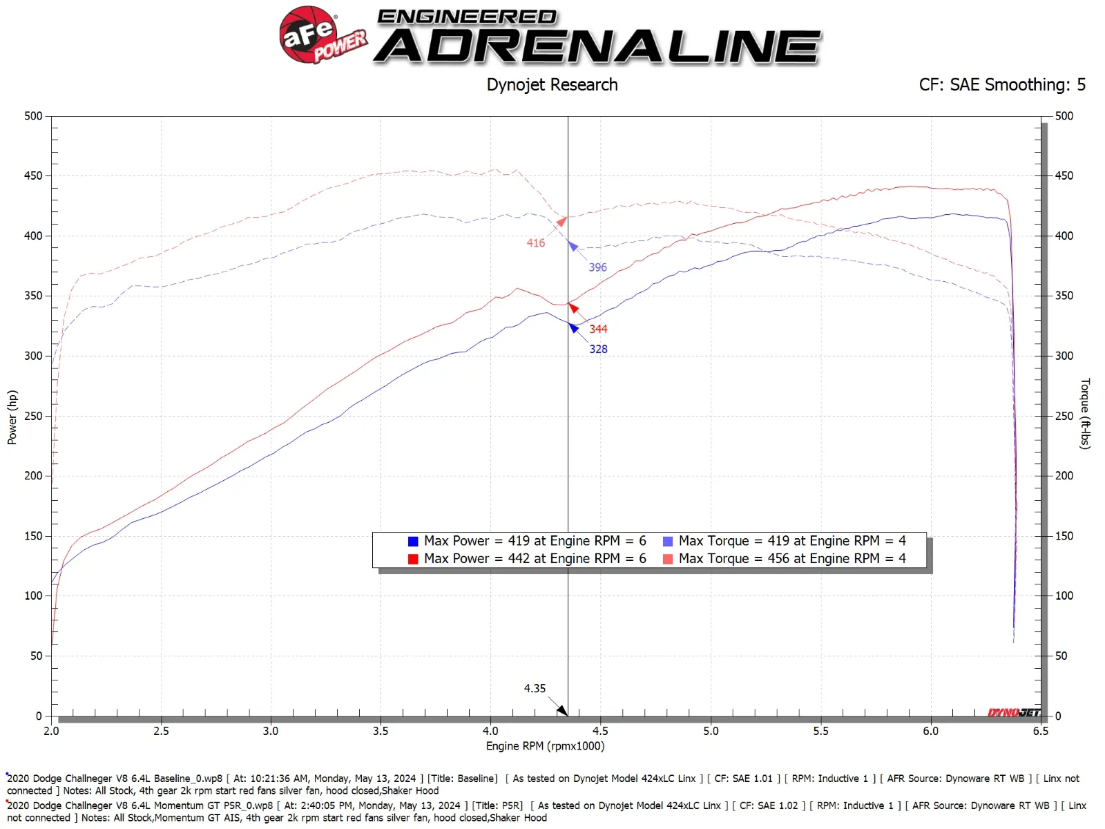 Układ dolotowy Momentum GT Cold Air Intake System w/Pro 5R Filter Media | DODGE CHALLENGER 6.4 V8 HEMI | 2011-2023 - obrazek 5