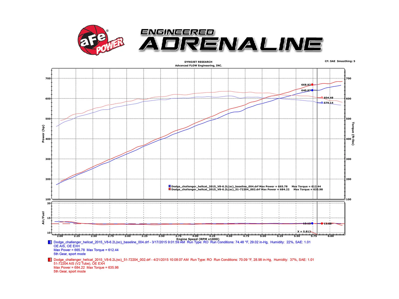 Układ dolotowy Momentum GT Cold Air Intake System in Raising Hell Red w/ Pro DRY S Filter | Dodge Challenger | Dodge Charger | 6.2 hellcat | 2015-2016 - obrazek 6