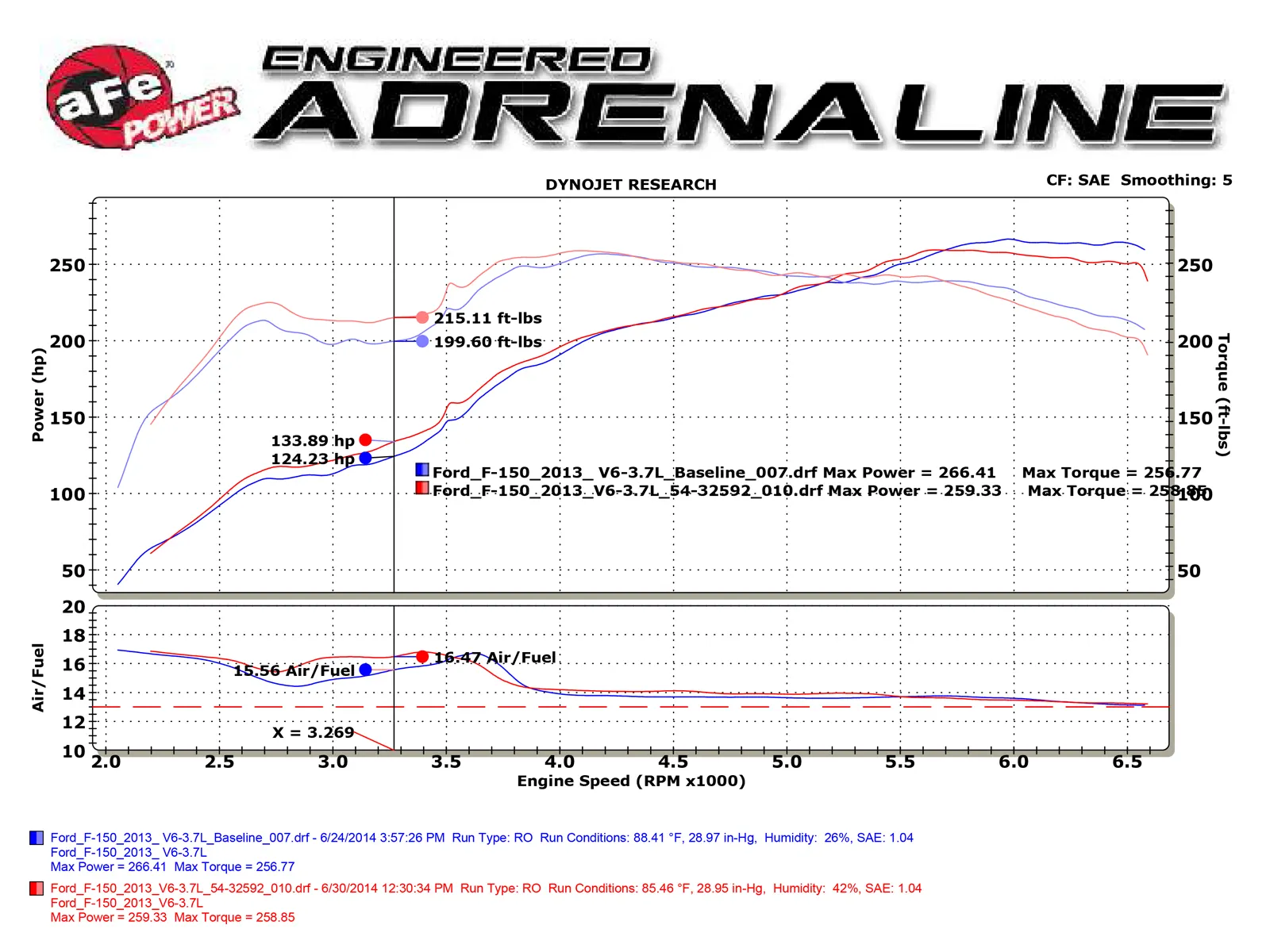 Układ dolotowy Magnum FORCE Stage-2 Cold Air Intake System w/Pro 5R Filter Media | Ford F-150 | 3.7 | 2011-2014 - obrazek 2