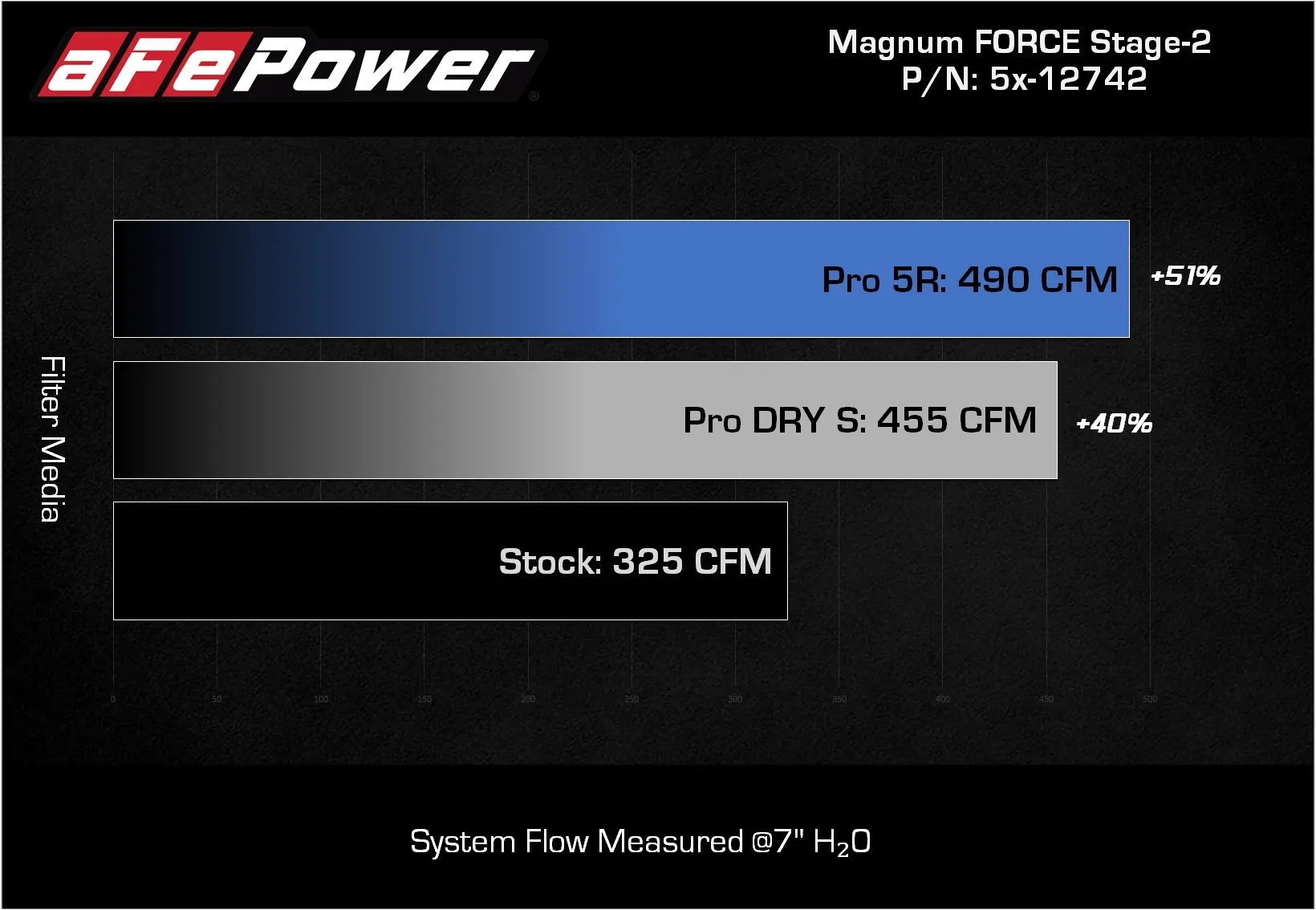 Układ dolotowy Magnum FORCE Stage-2 w/Pro 5R Filter Media | Ford F-150 | 5.0 | 2015-2020 - obrazek 7