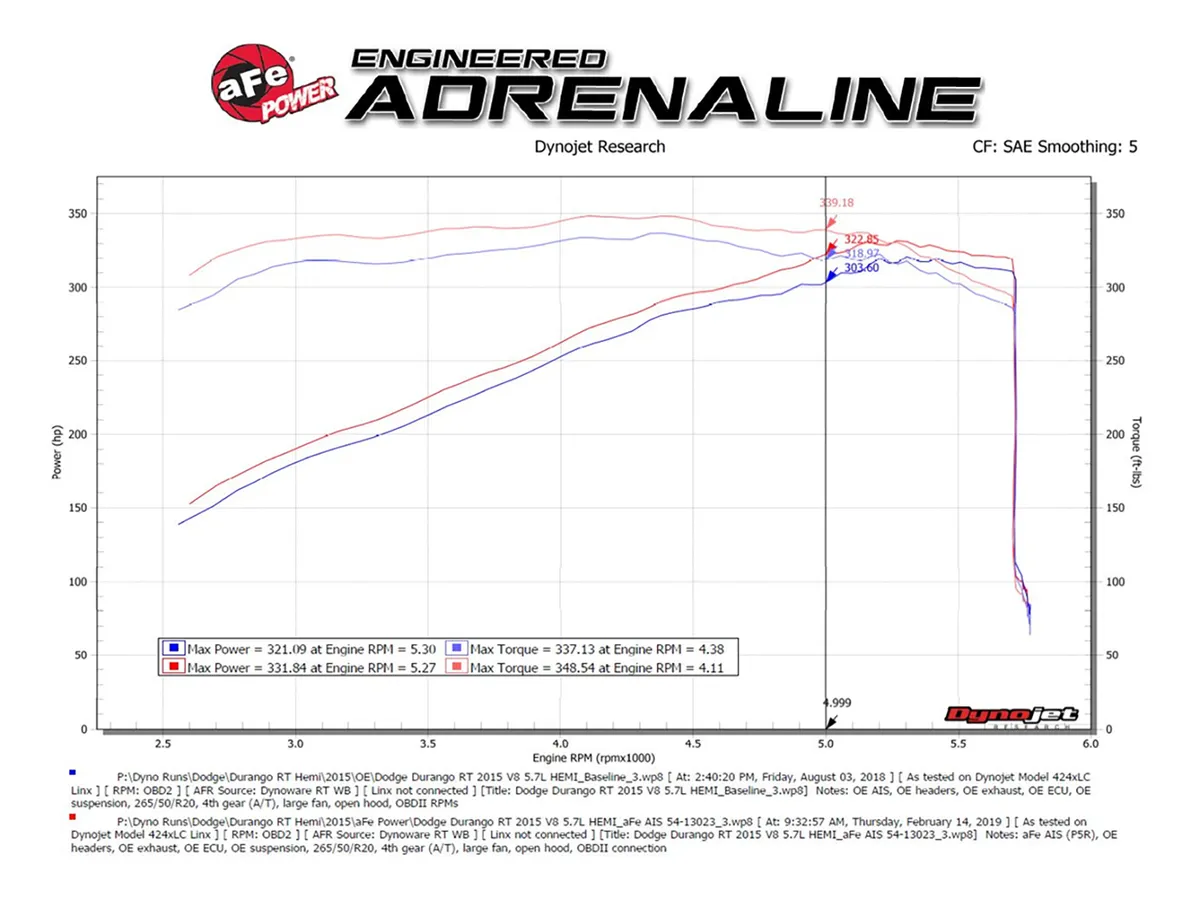 Układ dolotowy Magnum FORCE Stage-2 w/ Pro 5R Filter | Durango | Grand Cherokee | 5.7 V8 | 2011-2025 - obrazek 2