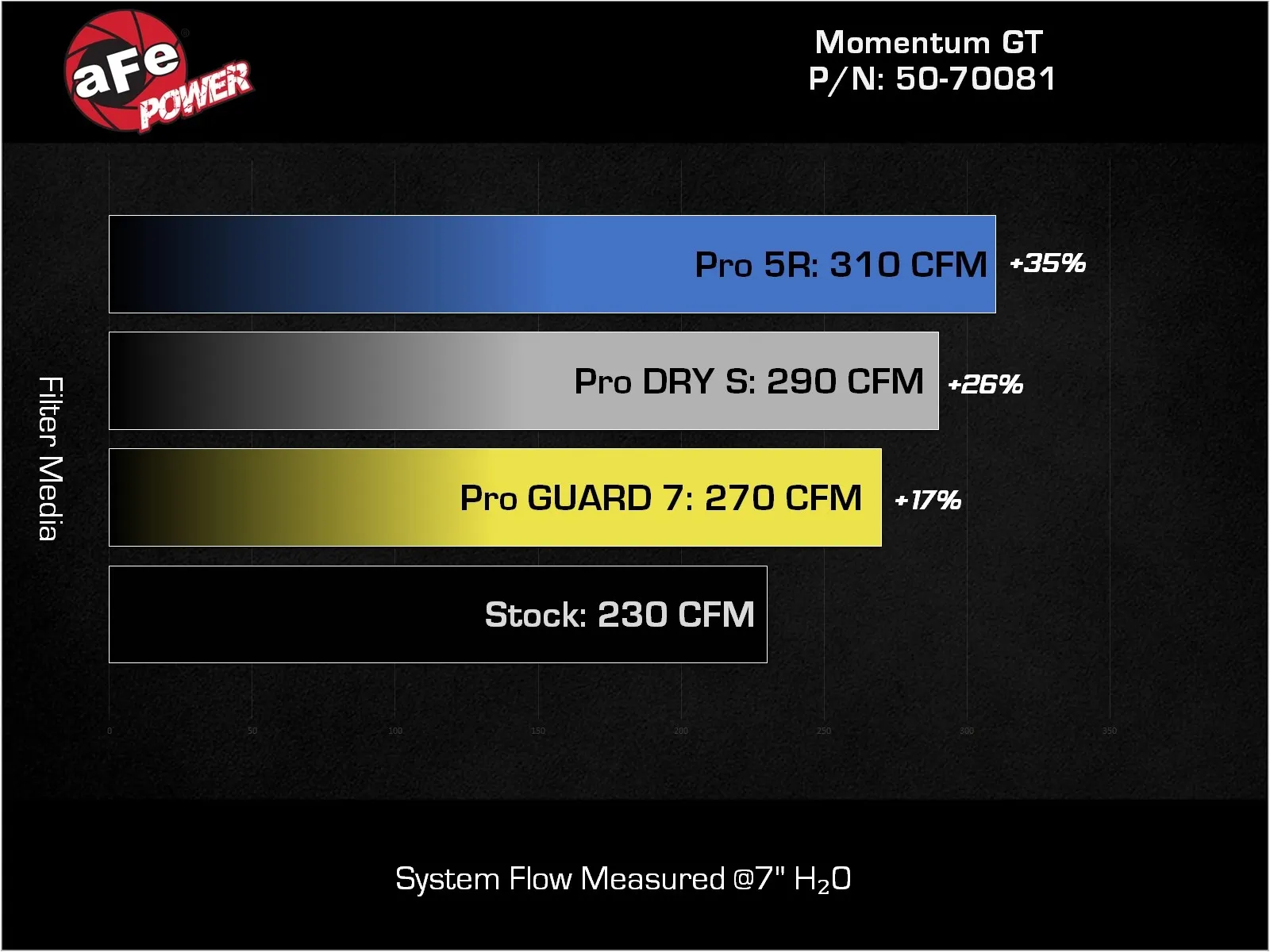 Układ dolotowy Momentum GT Cold Air Intake System w/ Pro 5R Filter | Ford Bronco Sport | 2.7 V6 | 2021-2025 - obrazek 8