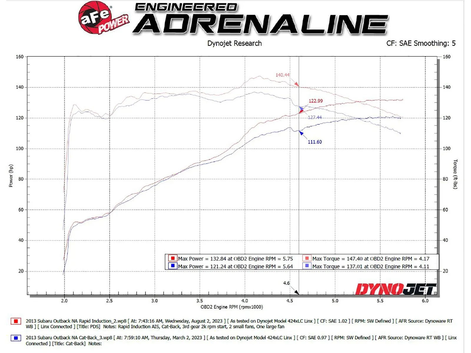 Układ dolotowy Takeda Attack Stage-2 Cold Air Intake System w/Pro 5R Filter Media | Subaru Outback | 2.5 | 2013-2014 - obrazek 5