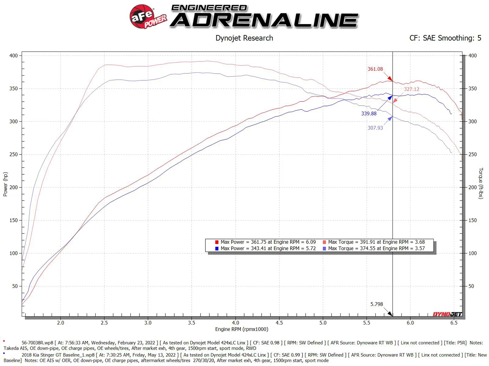 Układ dolotowy Takeda Momentum Cold Air Intake System w/ Pro 5R Filters | KIA Stinger | 3.3 | 2018-2023 - obrazek 5