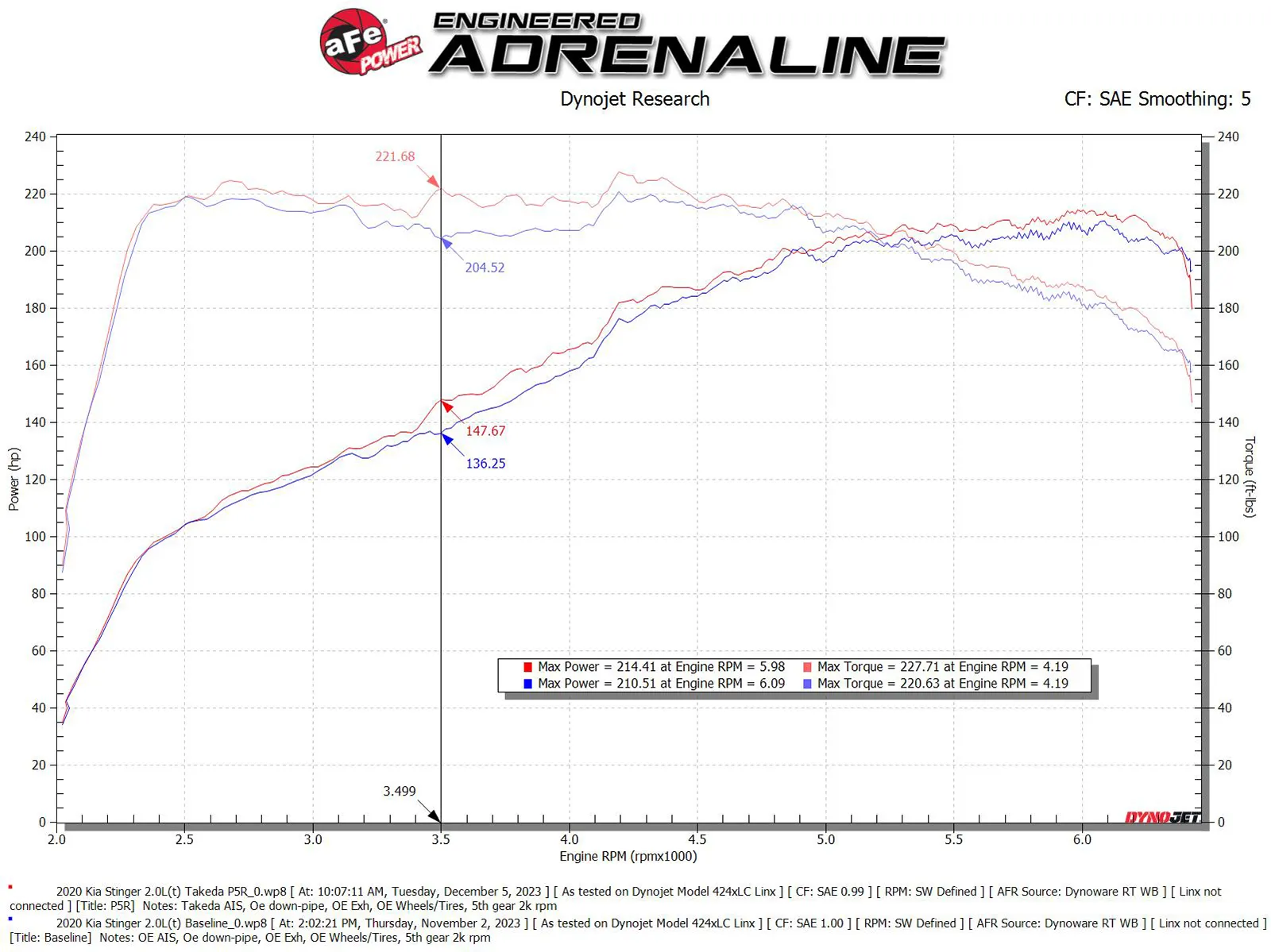Układ dolotowy Takeda Momentum Cold Air Intake System w/ Pro 5R Filter | KIA Stinger | 2.0 | 2018-2021 - obrazek 4