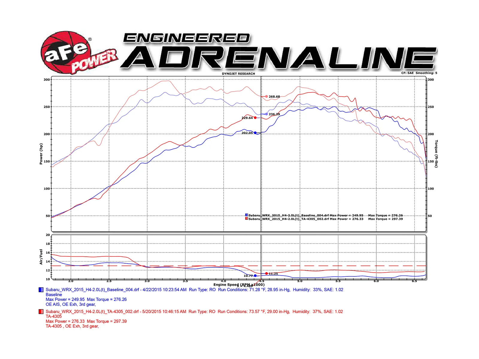 Układ dolotowy Takeda Attack Stage-2 Cold Air Intake System w/Pro 5R Filter Media | Subaru WRX | 2.0 | 2015-2021 - obrazek 5