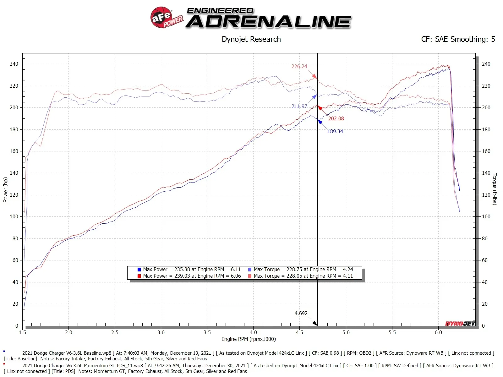Układ dolotowy Suchy aFe Momentum GT Cold Air Intake System w/Pro DRY S Filter Media | Dodge Charger Challenger | Chrysler 300 | 3.6 | 2011-2023 - obrazek 6