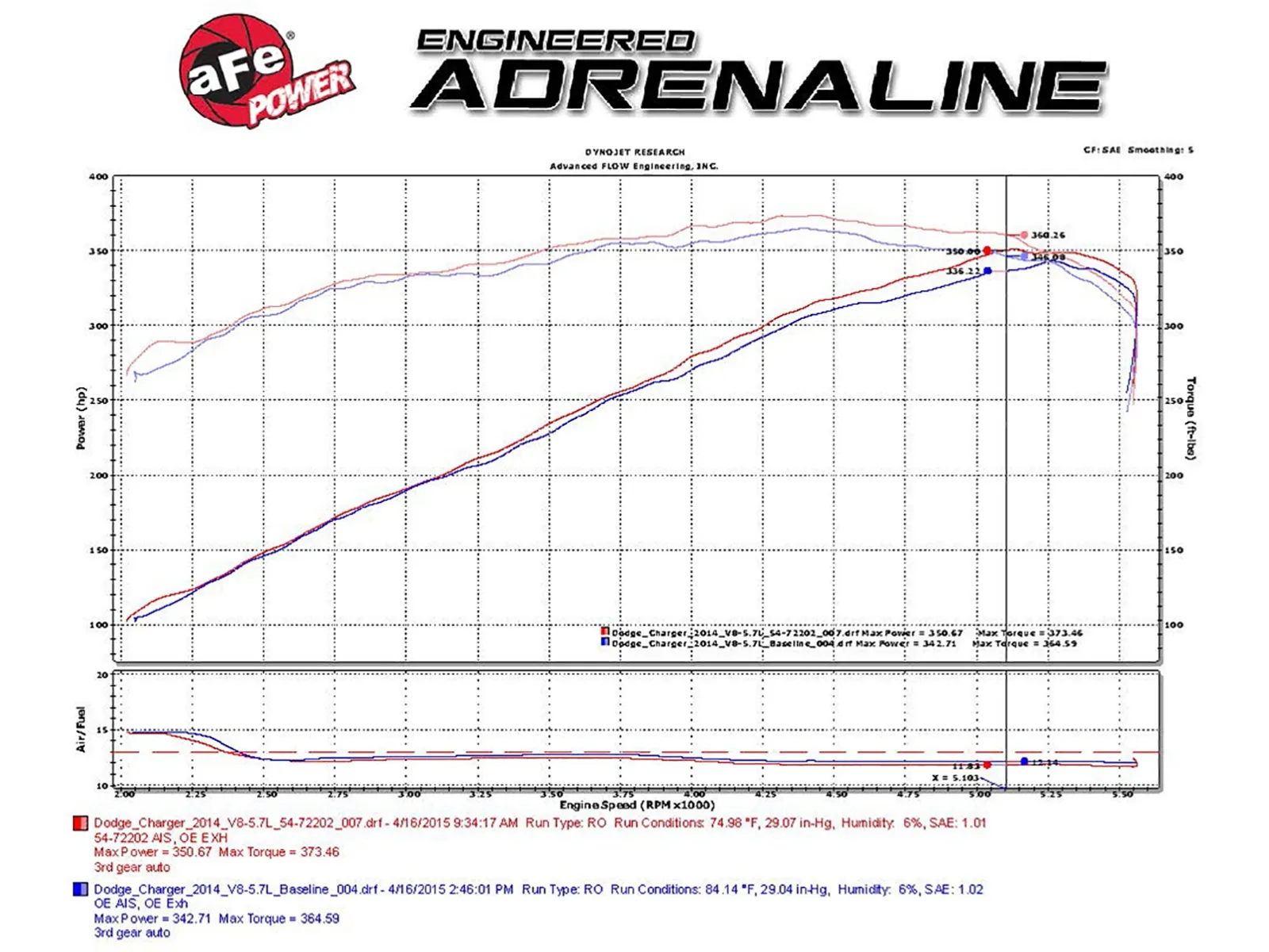 Układ dolotowy Suchy aFe Momentum GT Cold Air Intake System w/Pro 5R Filter Media | Dodge Charger Challenger | Chrysler 300 5.7 | 2011-2023 - obrazek 3