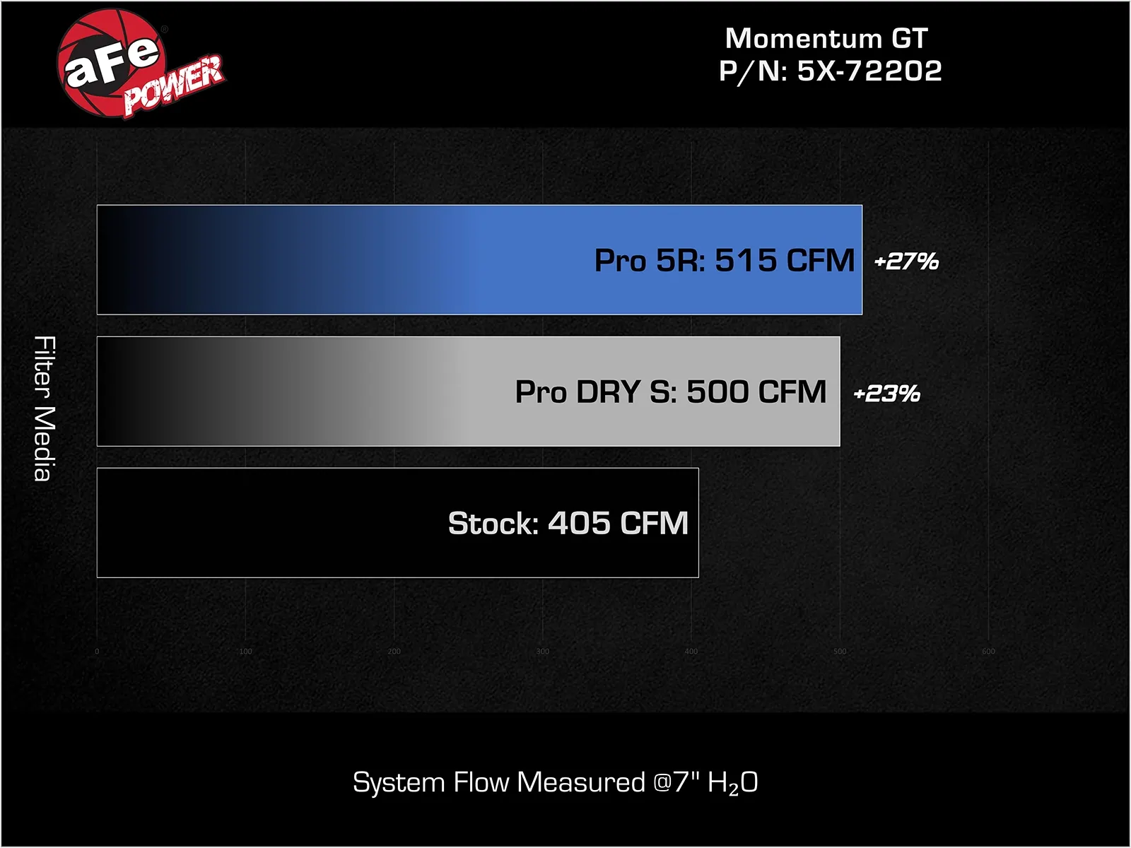 Układ dolotowy Suchy aFe Momentum GT Cold Air Intake System w/Pro 5R Filter Media | Dodge Charger Challenger | Chrysler 300 5.7 | 2011-2023 - obrazek 4