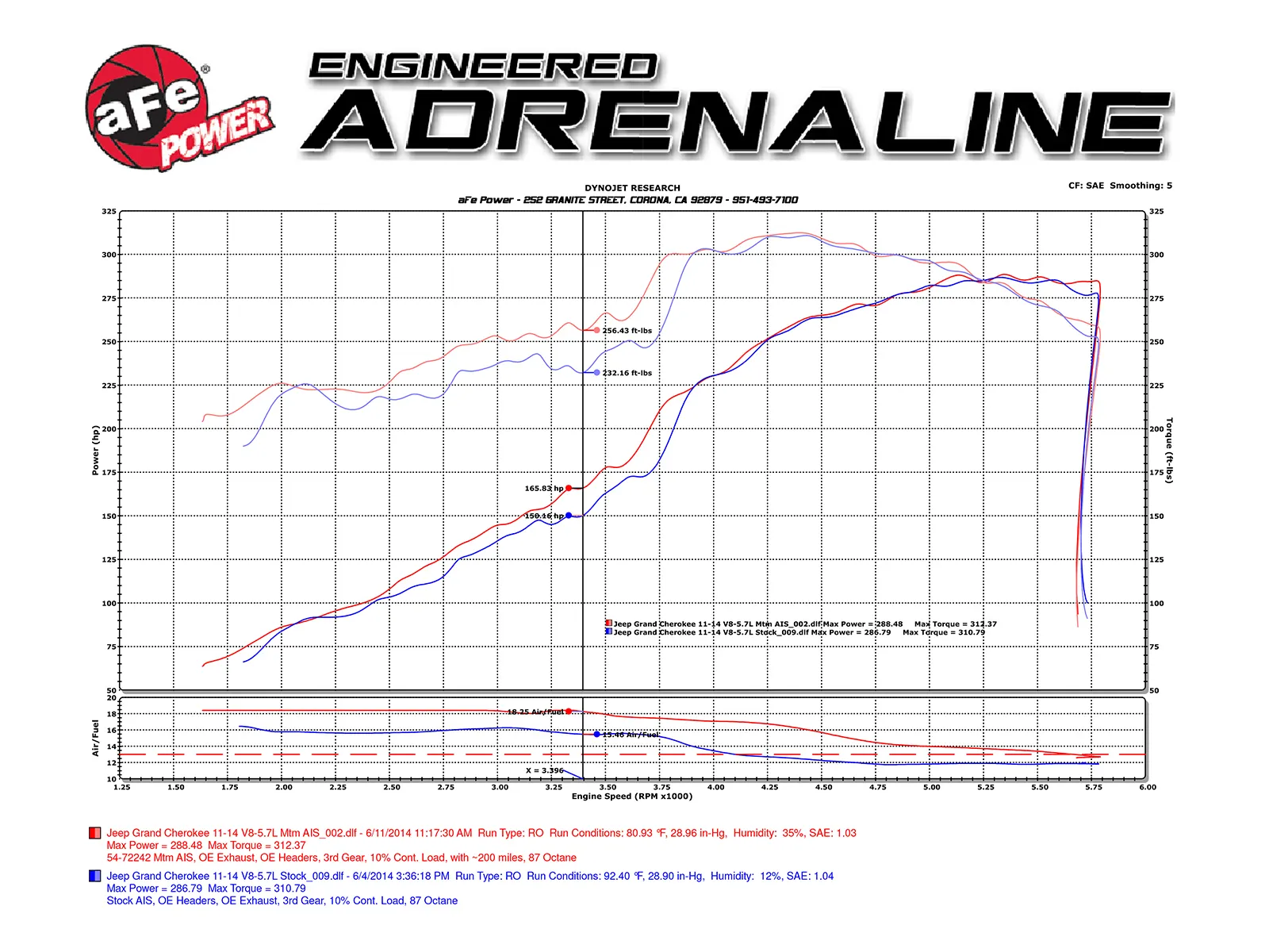 Układ dolotowy suchy aFe Momentum GT Cold Air Intake System | Dodge Durango | Jeep Grand Cherokee WK2 | 5.7 | 2011-2021 - obrazek 7