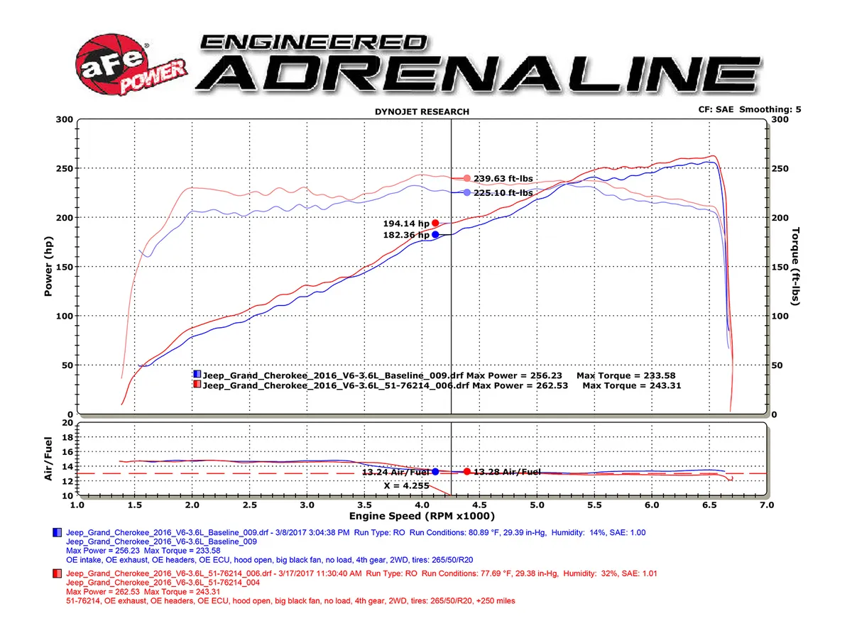 Układ dolotowy aFe Momentum GT w/ Pro DRY S Filter | Dodge Durango | Jeep Grand Cherokee | 3.6 Pentastar | 2016-2025 - obrazek 4