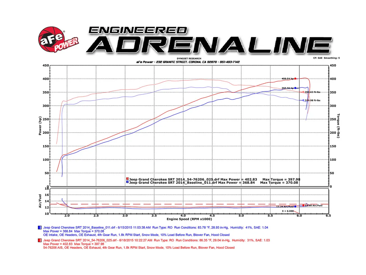 Układ dolotowy aFe Momentum GT w/Pro DRY S Filter | Durango SRT | Grand Cherokee SRT | 6.4 V8 | 2018-2023 - obrazek 3