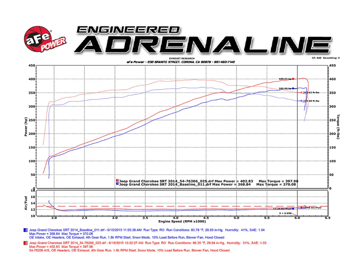 Układ dolotowy Black Series Carbon Fiber w/Pro DRY S Filter | Grand Cherokee | Durango | 6.4 SRT - obrazek 3