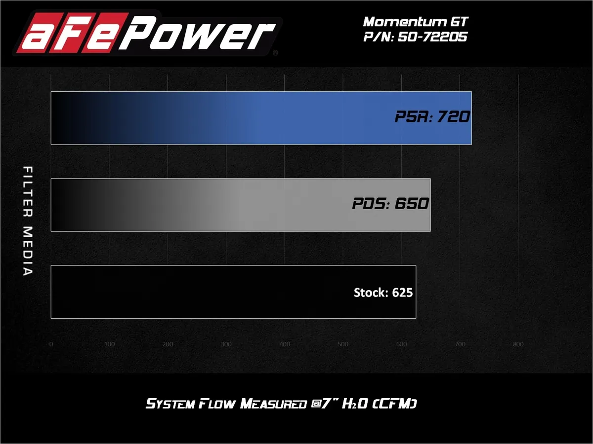 Układ dolotowy Momentum GT w/Pro DRY S Filter | CHALLENGER | CHARGER | 6.2 HELLCAT | 2017-2023 - obrazek 4
