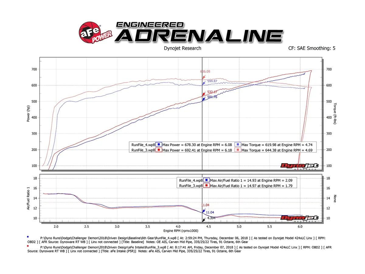 Układ dolotowy Track Series Carbon Fiber w/ Pro 5R Filter | CHALLENGER | 6.2 HELLCAT | 2018-2023 - obrazek 3