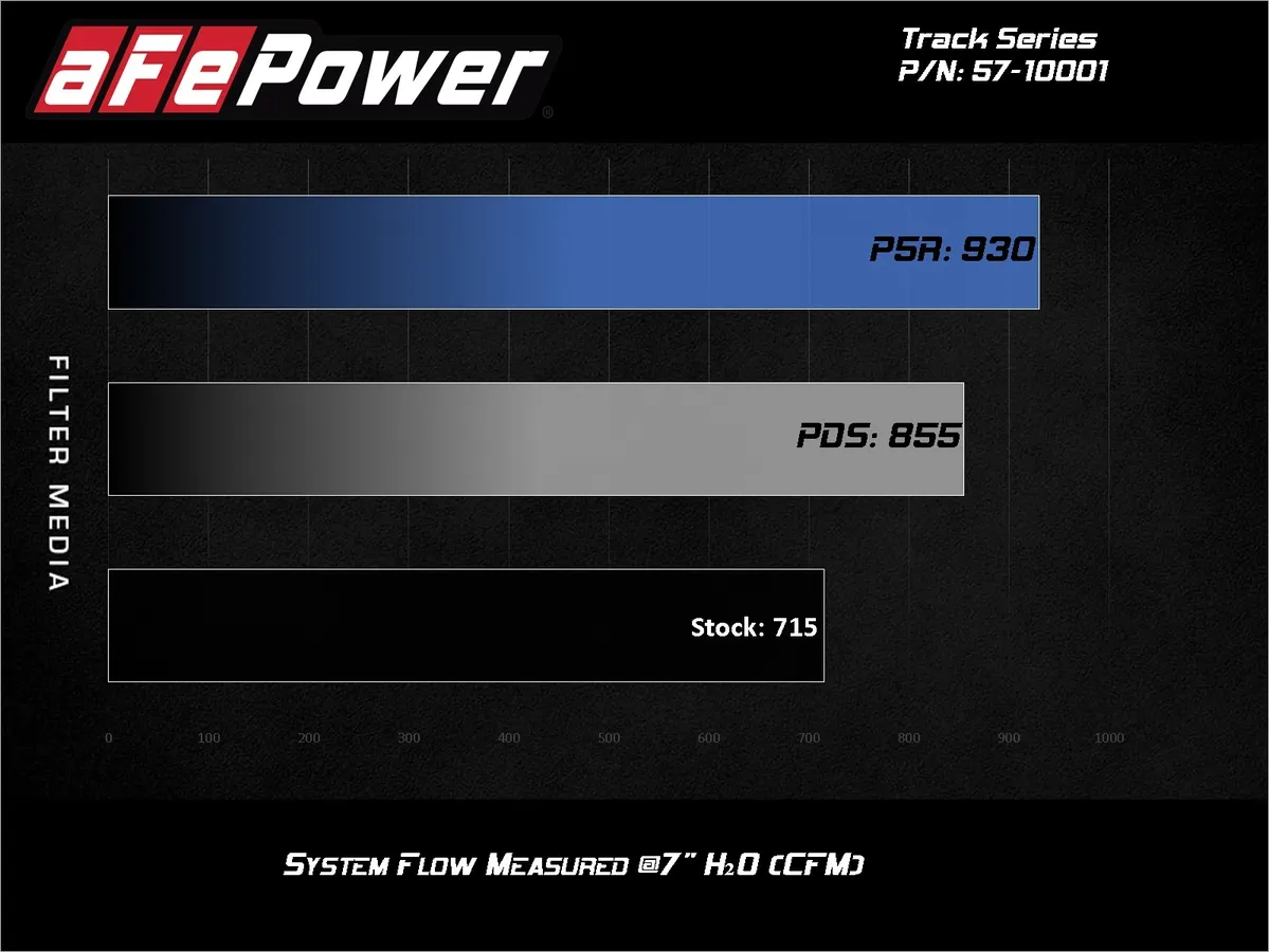 Układ dolotowy Track Series Carbon Fiber w/ Pro 5R Filter | CHALLENGER | 6.2 HELLCAT | 2018-2023 - obrazek 5