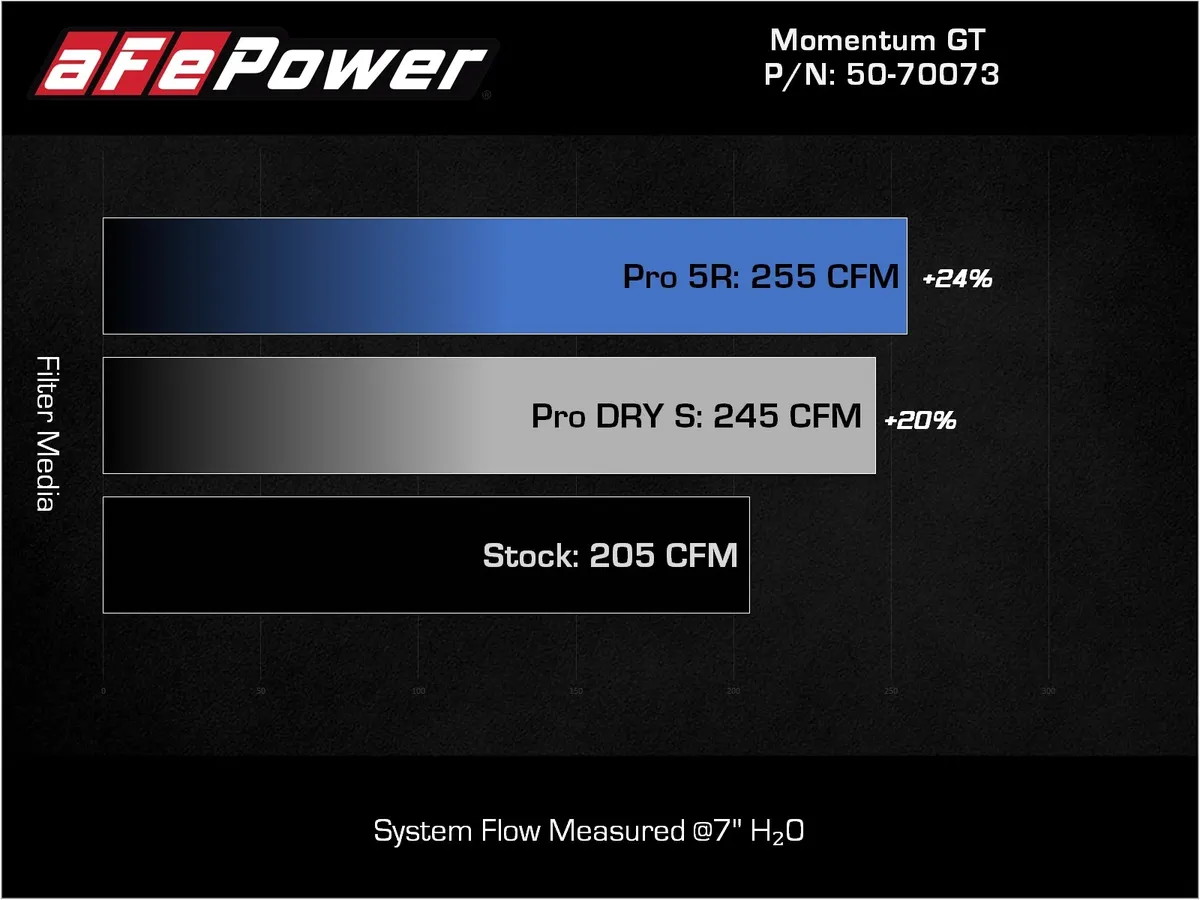 Układ dolotowy aFe Momentum GT w/ Pro DRY S Filter | BMW | 3.0L B58 | 2016-2026 - obrazek 6